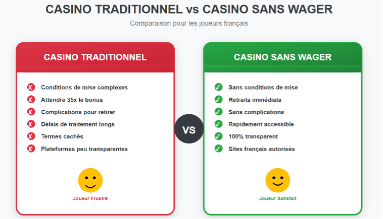 Bénéfices Casino Sans Wager France Avantages des casinos sans wager pour les joueurs français - Retraits rapides et transparence
